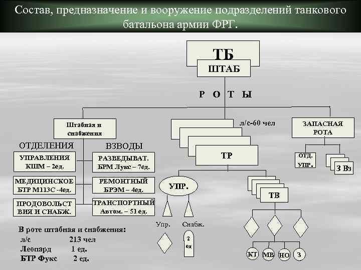 Состав, предназначение и вооружение подразделений танкового батальона армии ФРГ. ТБ ШТАБ Р О Т