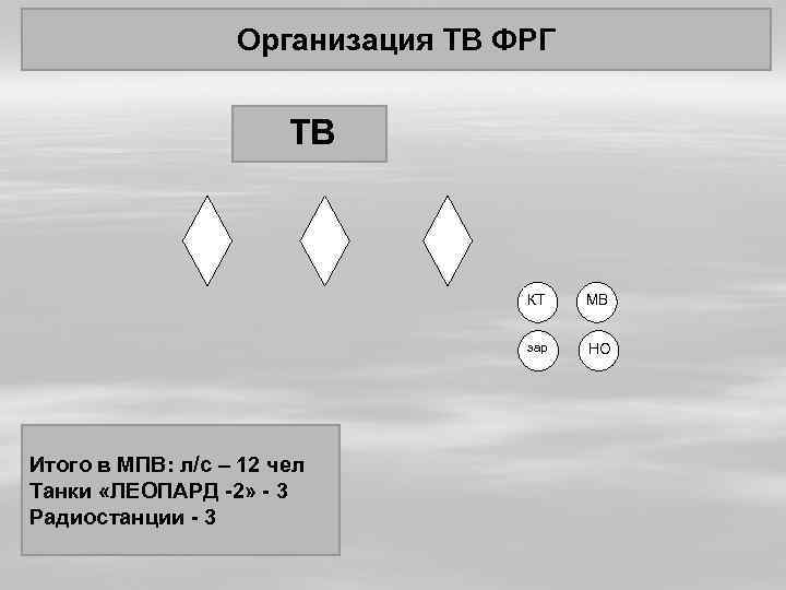 Организация ТВ ФРГ ТВ КТ зар Итого в МПВ: л/с – 12 чел Танки