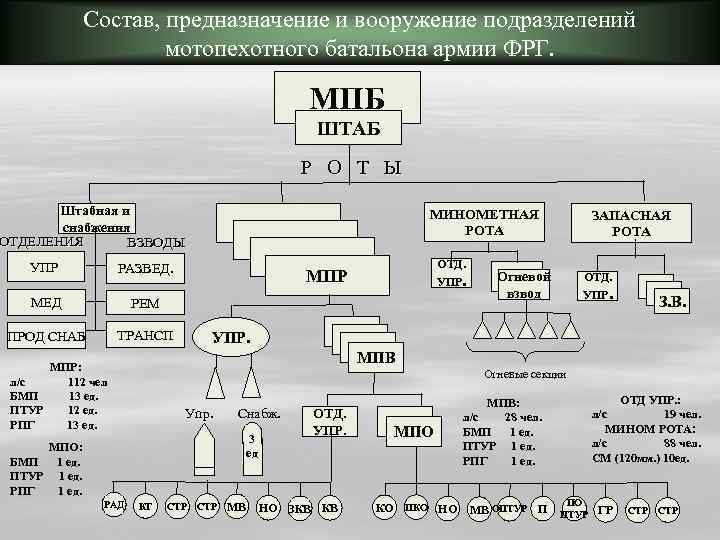 Постройте граф отображающий состав и структура мотопехотного батальона армия фрг образца 1970