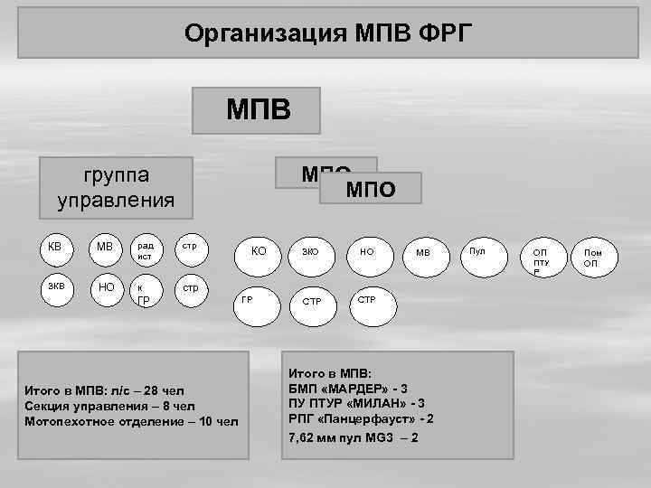 Организация МПВ ФРГ МПВ группа управления КВ ЗКВ МВ НО МПО рад ист стр