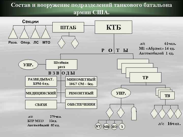 Сколько танков находится на вооружении танкового взвода. ОШС танкового батальона армии США. Организационно-штатная структура танкового батальона армии США. ОШС танкового батальона. Состав и вооружение танкового батальона армии США.