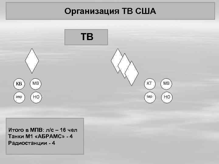 Организация ТВ США ТВ КВ МВ КТ МВ зар НО Итого в МПВ: л/с