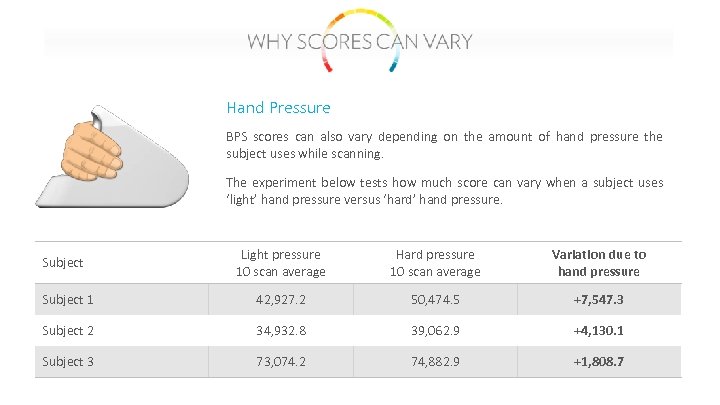 Hand Pressure BPS scores can also vary depending on the amount of hand pressure