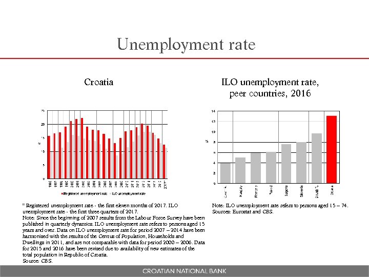 Unemployment rate Croatia * Registered unemployment rate - the first eleven months of 2017.