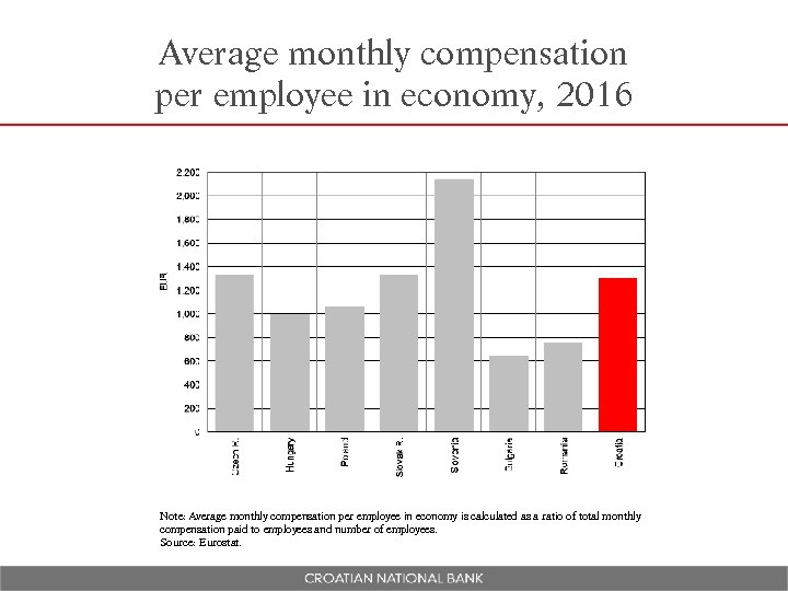 Average monthly compensation per employee in economy, 2016 Note: Average monthly compensation per employee