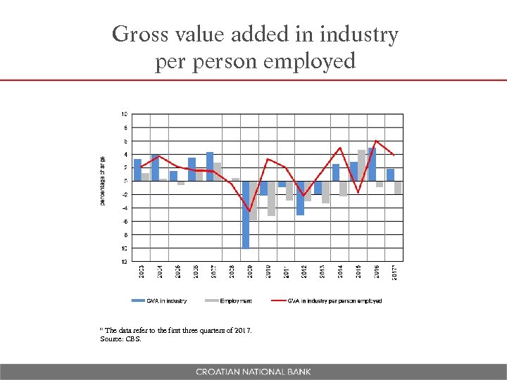 Gross value added in industry person employed * The data refer to the first