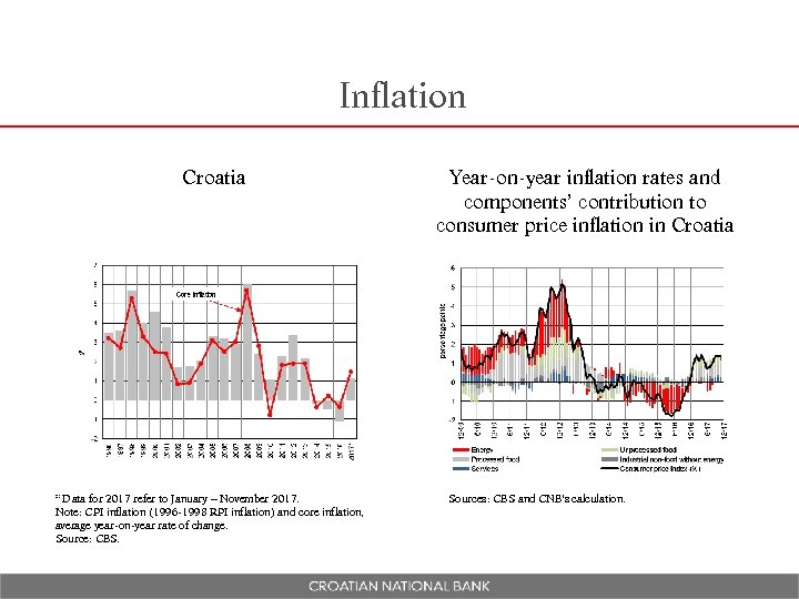 Inflation Croatia * Data for 2017 refer to January – November 2017. Note: CPI