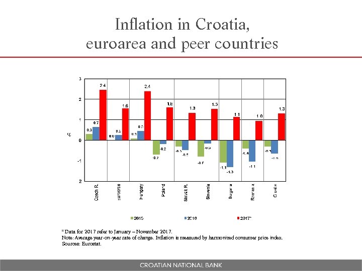 Inflation in Croatia, euroarea and peer countries * Data for 2017 refer to January