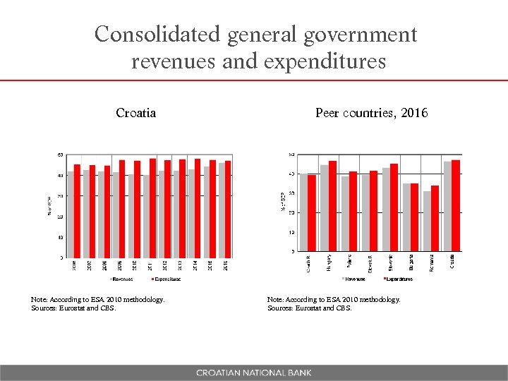 Consolidated general government revenues and expenditures Croatia Note: According to ESA 2010 methodology. Sources: