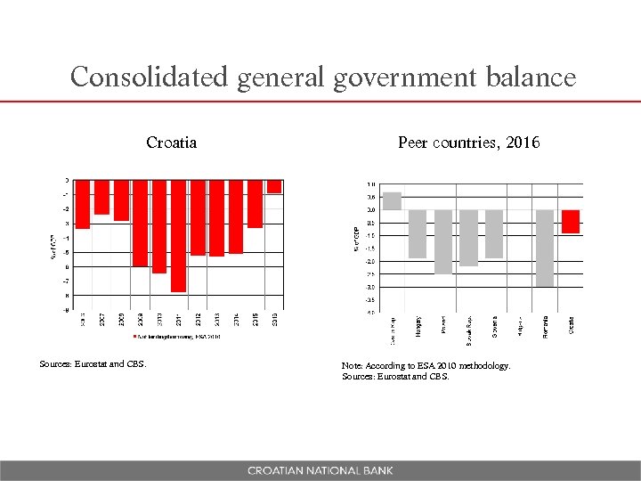 Consolidated general government balance Croatia Sources: Eurostat and CBS. Peer countries, 2016 Note: According