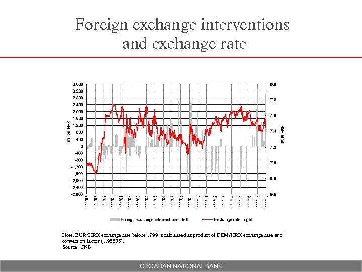 Foreign exchange interventions and exchange rate Note: EUR/HRK exchange rate before 1999 is calculated