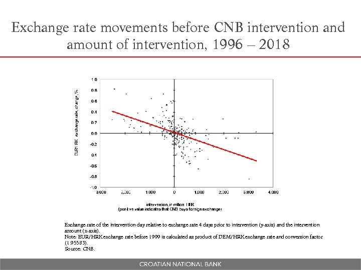 Exchange rate movements before CNB intervention and amount of intervention, 1996 – 2018 Exchange
