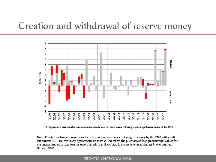 Creation and withdrawal of reserve money Note: Foreign exchange transactions include purchases and sales