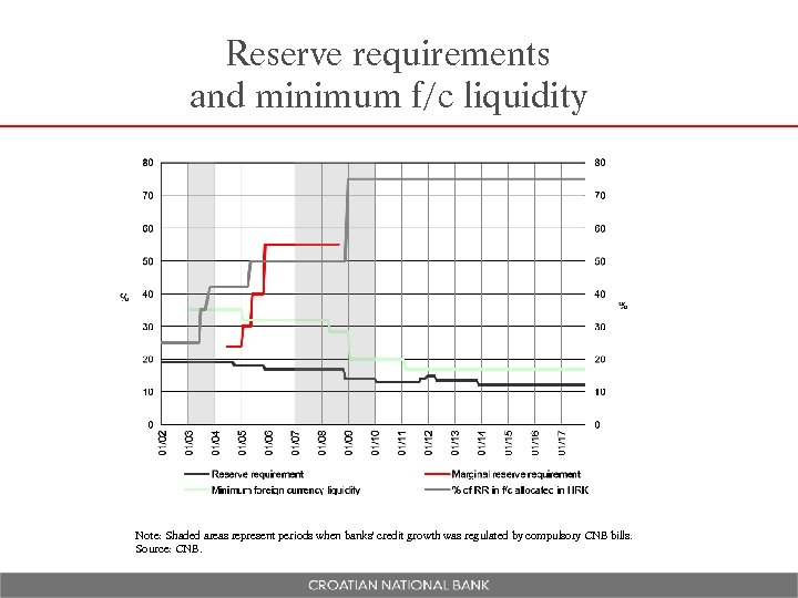 Reserve requirements and minimum f/c liquidity Note: Shaded areas represent periods when banks' credit