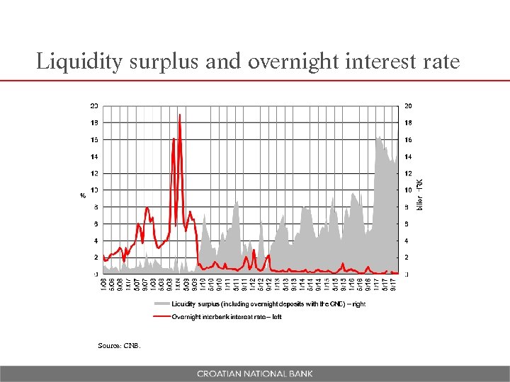 Liquidity surplus and overnight interest rate Source: CNB. 