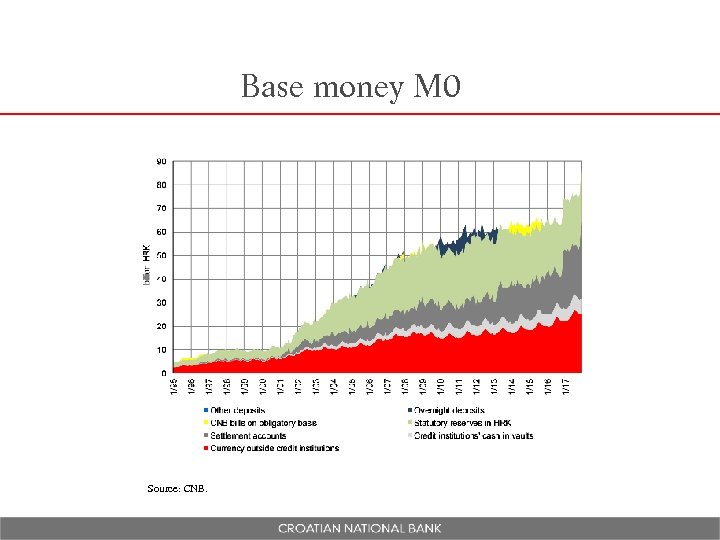 Base money M 0 Source: CNB. 