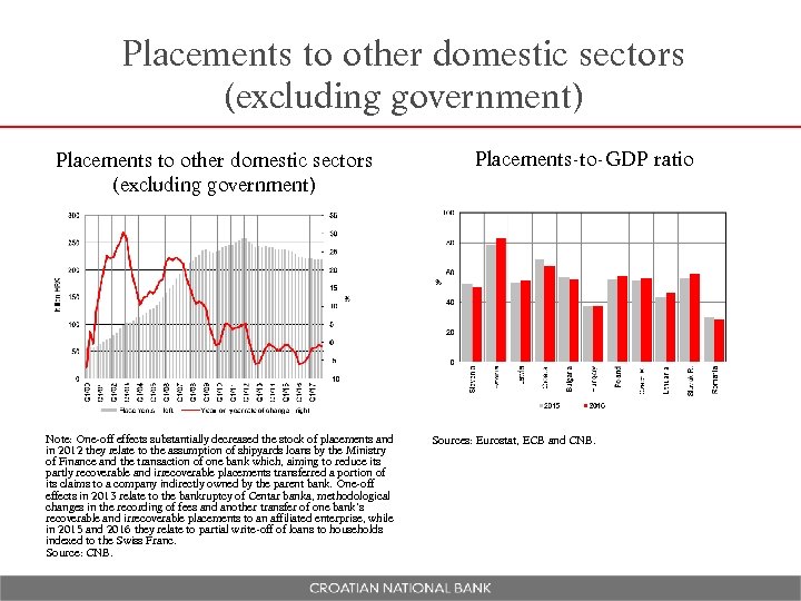 Placements to other domestic sectors (excluding government) Note: One-off effects substantially decreased the stock
