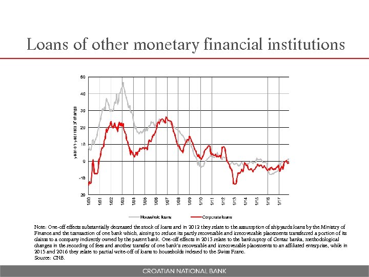 Loans of other monetary financial institutions Note: One-off effects substantially decreased the stock of