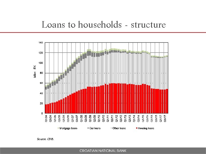 Loans to households - structure Source: CNB. 