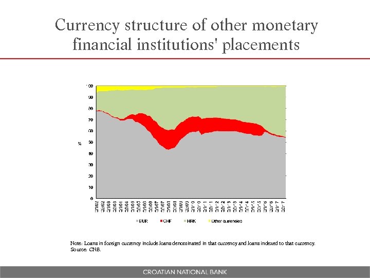 Currency structure of other monetary financial institutions' placements Note: Loans in foreign currency include