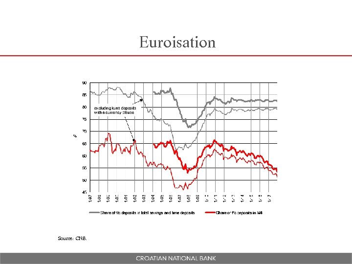 Euroisation Source: CNB. 