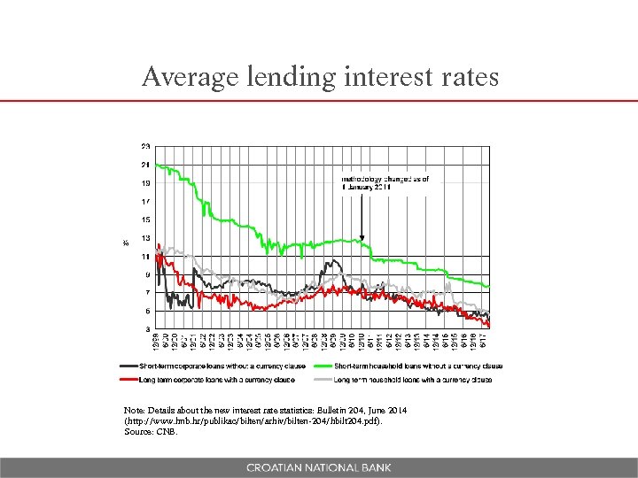 Average lending interest rates Note: Details about the new interest rate statistics: Bulletin 204,