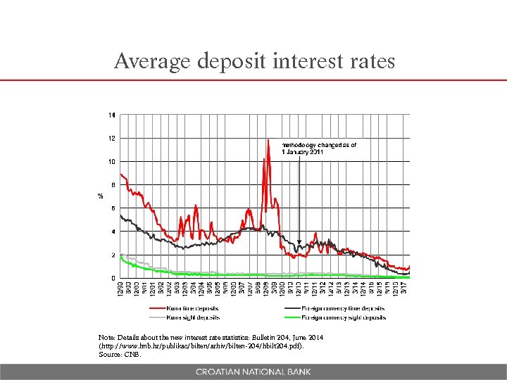 Average deposit interest rates Note: Details about the new interest rate statistics: Bulletin 204,