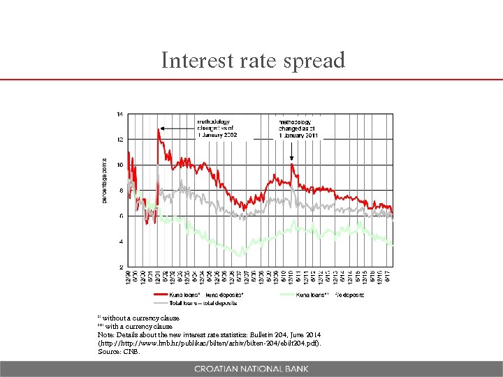 Interest rate spread * without a currency clause ** with a currency clause Note: