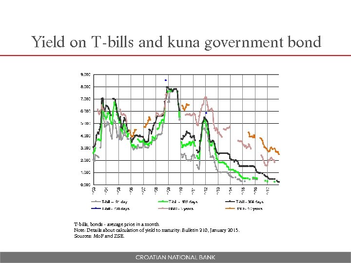 Yield on T-bills and kuna government bond T-bills, bonds - average price in a