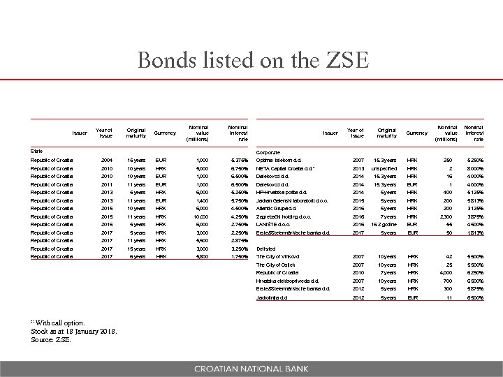 Bonds listed on the ZSE Year of issue Issuer Original maturity Currency Nominal value