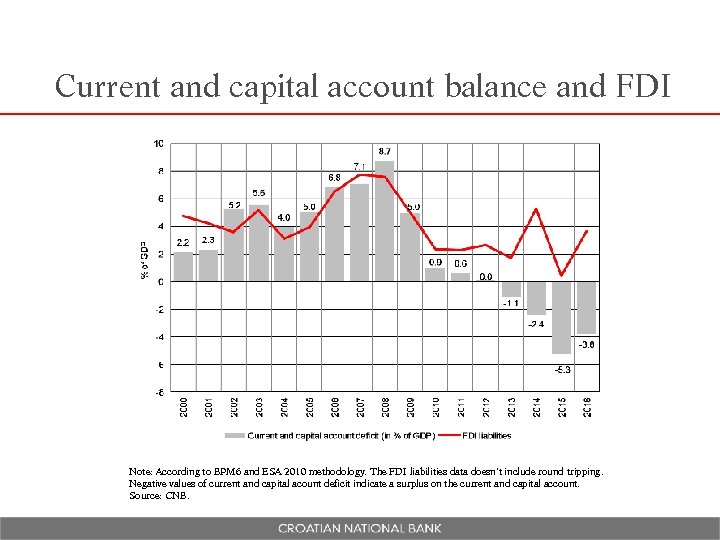 Current and capital account balance and FDI Note: According to BPM 6 and ESA