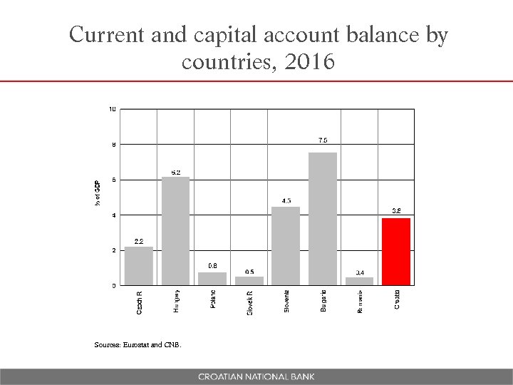 Current and capital account balance by countries, 2016 Sources: Eurostat and CNB. 