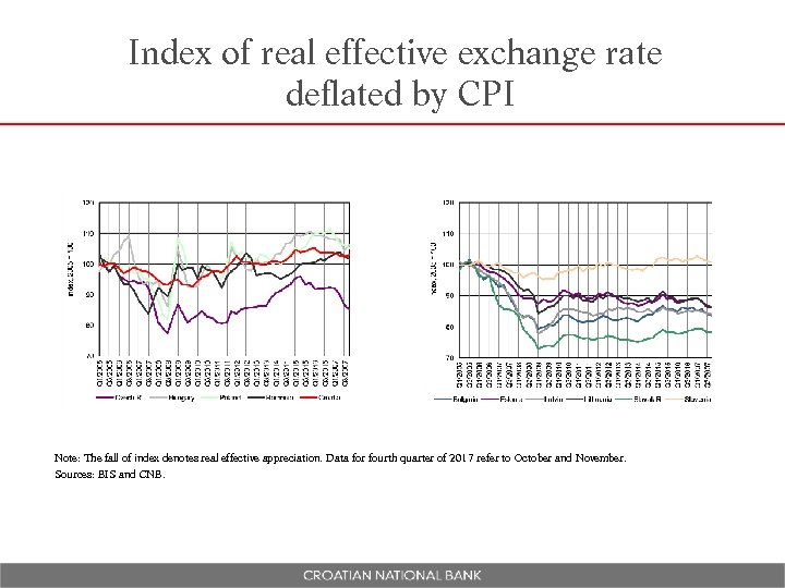 Index of real effective exchange rate deflated by CPI Note: The fall of index