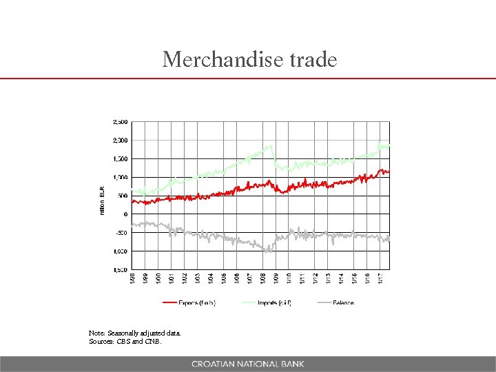 Merchandise trade Note: Seasonally adjusted data. Sources: CBS and CNB. 