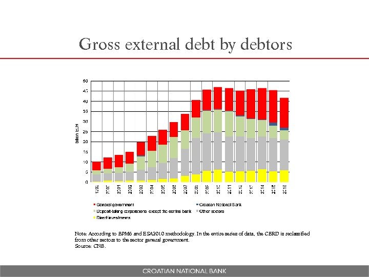 Gross external debt by debtors Note: According to BPM 6 and ESA 2010 methodology.