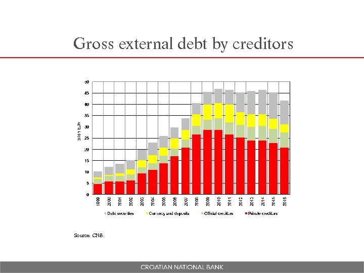 Gross external debt by creditors Source: CNB. 