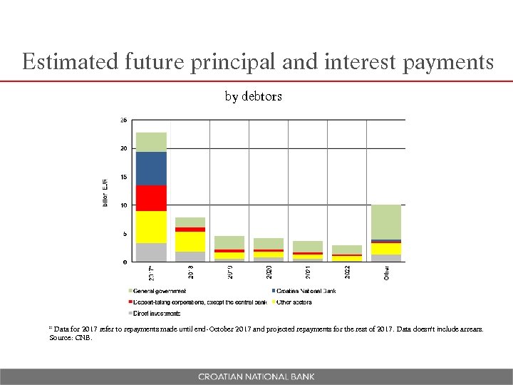 Estimated future principal and interest payments by debtors * Data for 2017 refer to