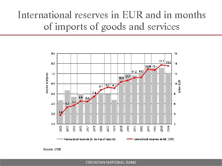 International reserves in EUR and in months of imports of goods and services Source: