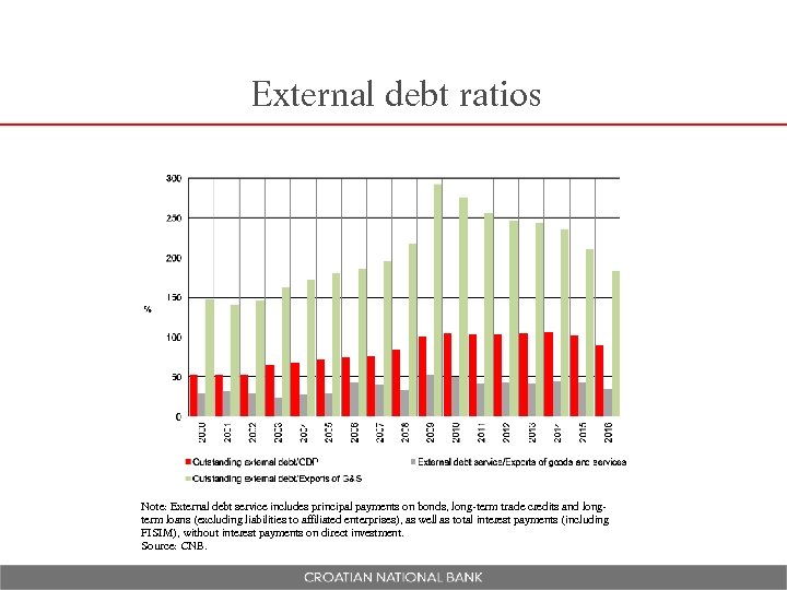 External debt ratios Note: External debt service includes principal payments on bonds, long-term trade