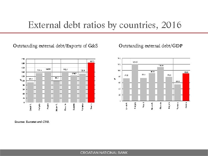External debt ratios by countries, 2016 Outstanding external debt/Exports of G&S Sources: Eurostat and