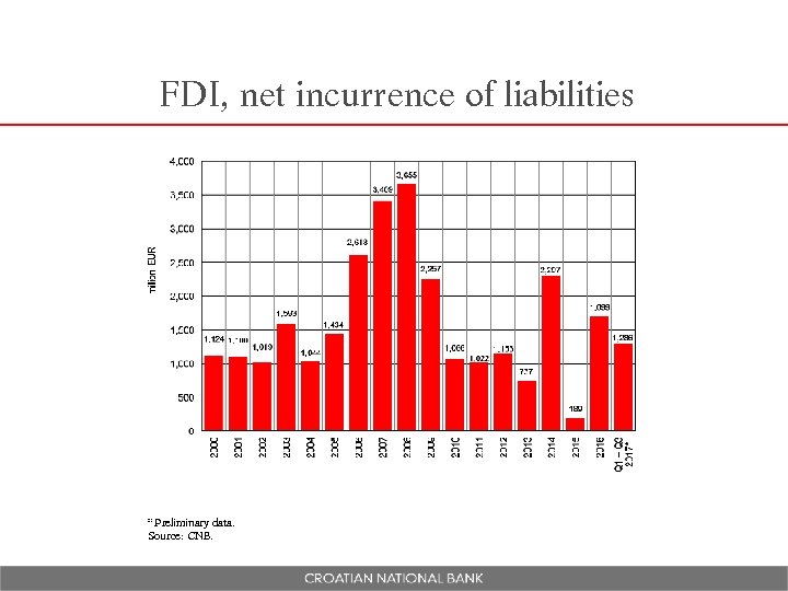 FDI, net incurrence of liabilities * Preliminary data. Source: CNB. 