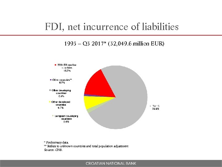 FDI, net incurrence of liabilities 1993 – Q 3 2017* (32, 049. 6 million