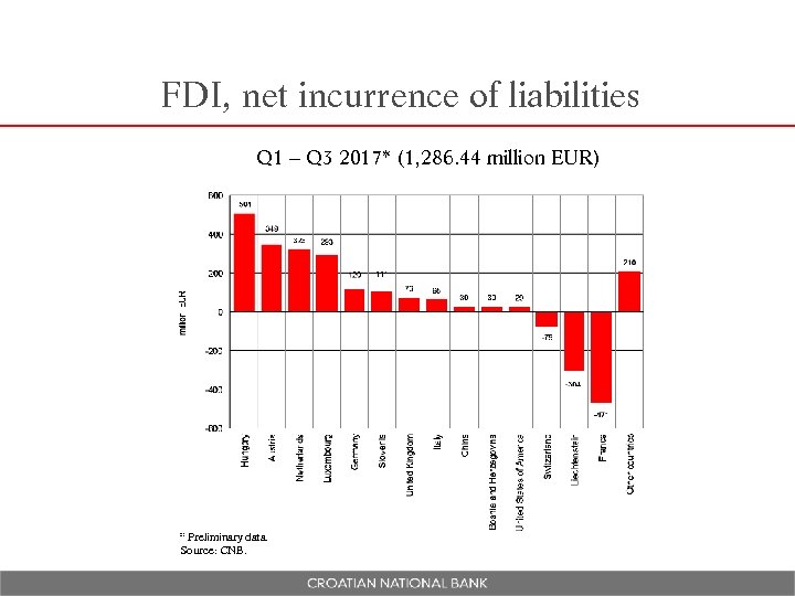 FDI, net incurrence of liabilities Q 1 – Q 3 2017* (1, 286. 44