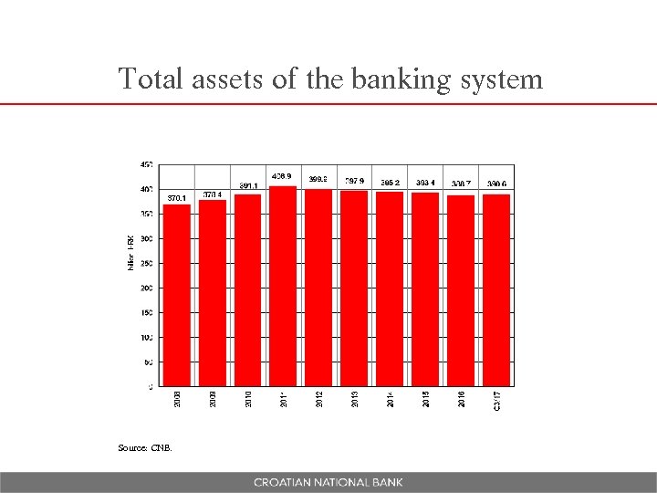 Total assets of the banking system Source: CNB. 
