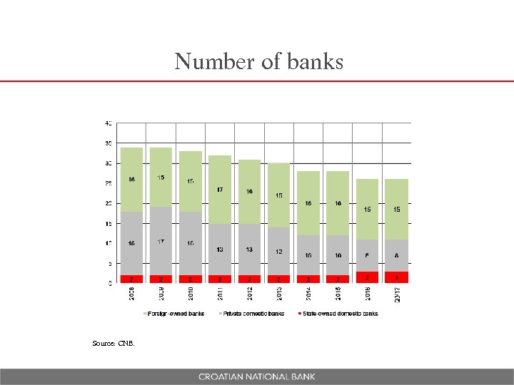 Number of banks Source: CNB. 