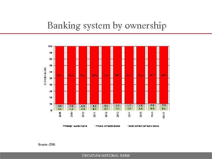 Banking system by ownership Source: CNB. 