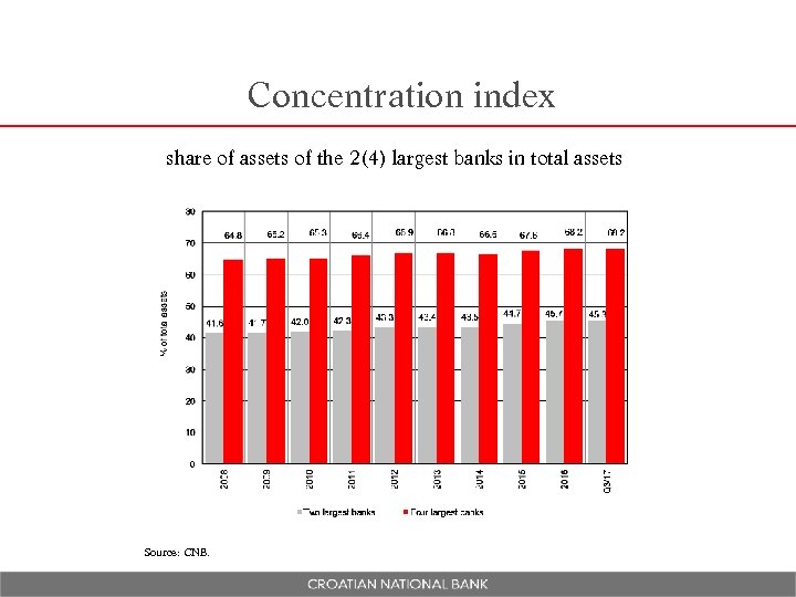 Concentration index share of assets of the 2(4) largest banks in total assets Source: