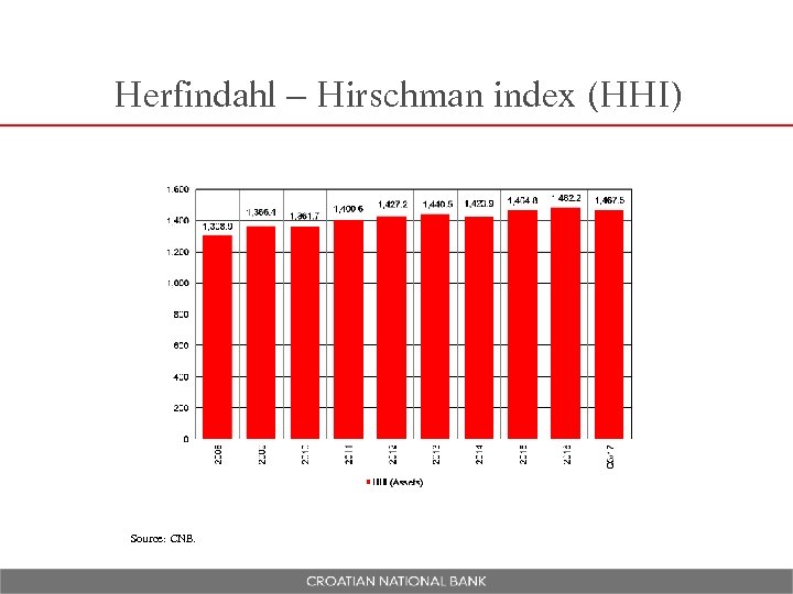 Herfindahl – Hirschman index (HHI) Source: CNB. 