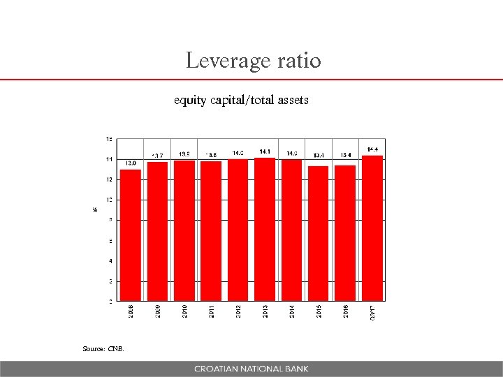 Leverage ratio equity capital/total assets Source: CNB. 