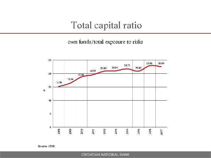 Total capital ratio own funds/total exposure to risks Source: CNB. 